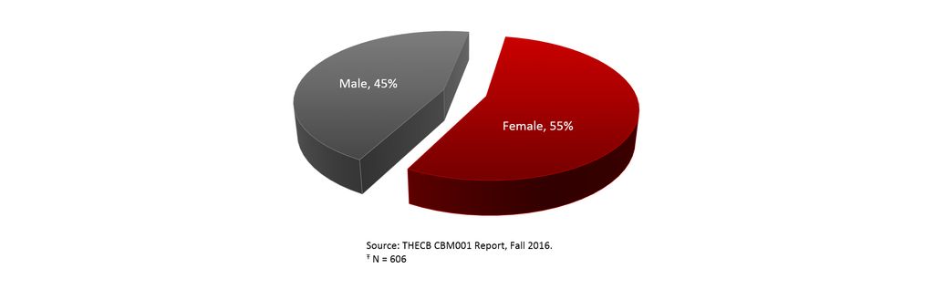 Total Enrollment by Gender, Fall 2016
