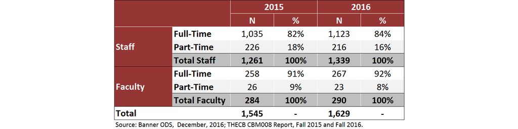 Faculty and Staff by FTE, Fall 2015-16