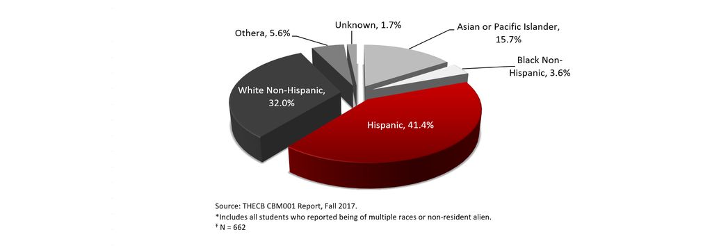 Total Enrollment by Race/Ethnicity, Fall 2017