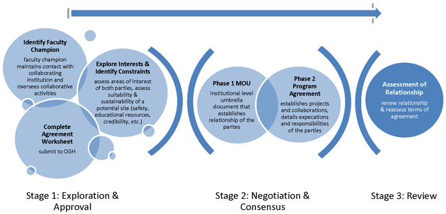 agreement process flow chart