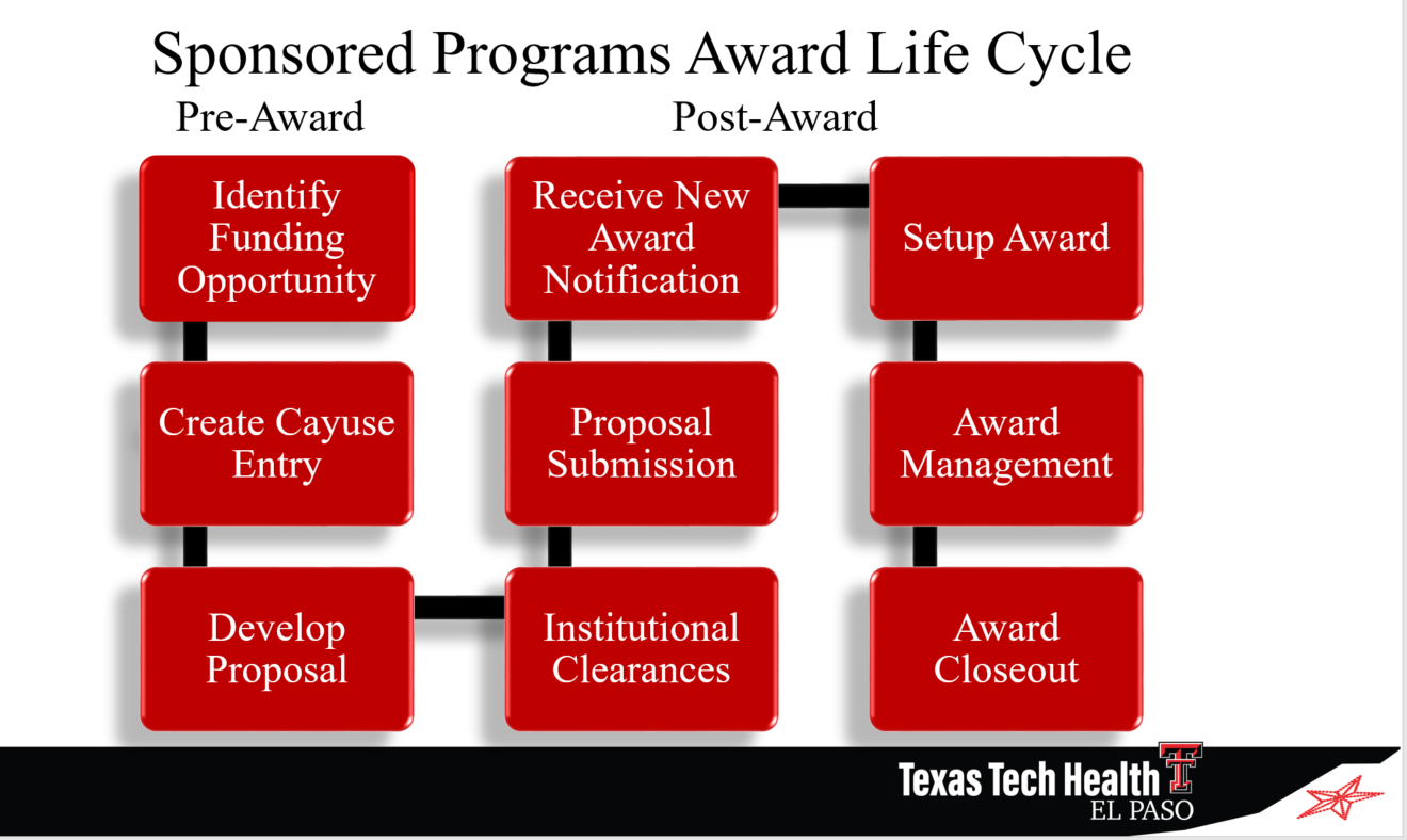 Sponsored Programs (SP) Award Life Cycle  Pre-Award o Identify Funding Opportunity o Private Investigator (PI) Creates Cayuse Entry o SP Timeline sent to PI o PI Develops Proposal per Sposnor Guidelines o Proposal is routed in Cayuse for Institutional Review and Approvals o Proposal Submitted to Sponsor  Post-Award o SP and PI receive New Award Notification from Sponsor o SP meets with PI for Award Set-up o SP post award is posted in Cayuse o Award Managnemnt (PI, department, Contracts, Grants and Accounting (CGA)) o Award Closeout (PI department, Contracts, Grants and Accounting (CGA) and SP