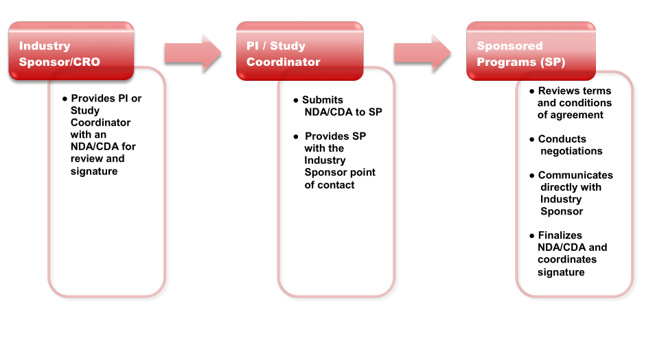 ISCTA Workflow Process